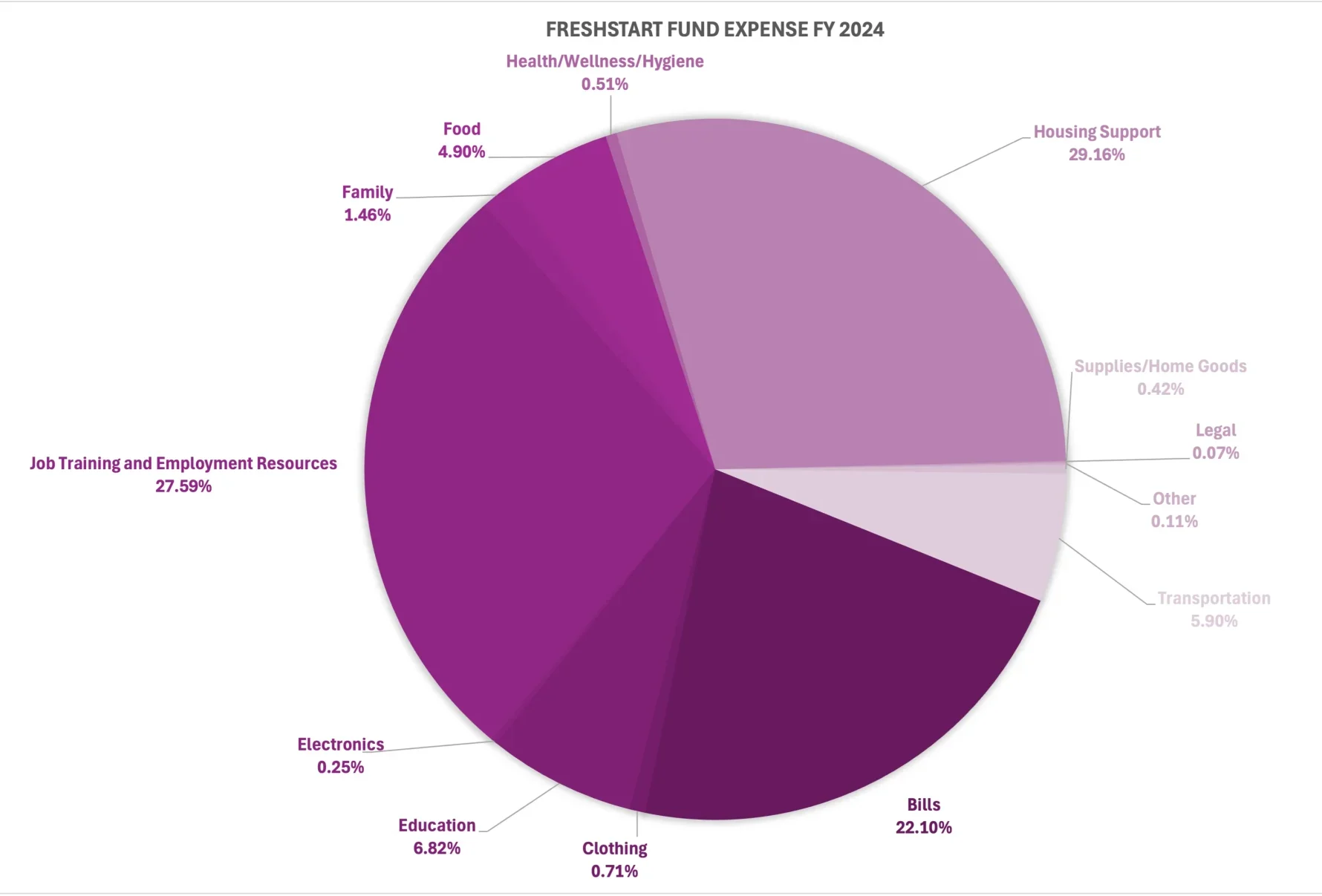 Fresh Start Fund Expense FY2024 - My Sister’s Place